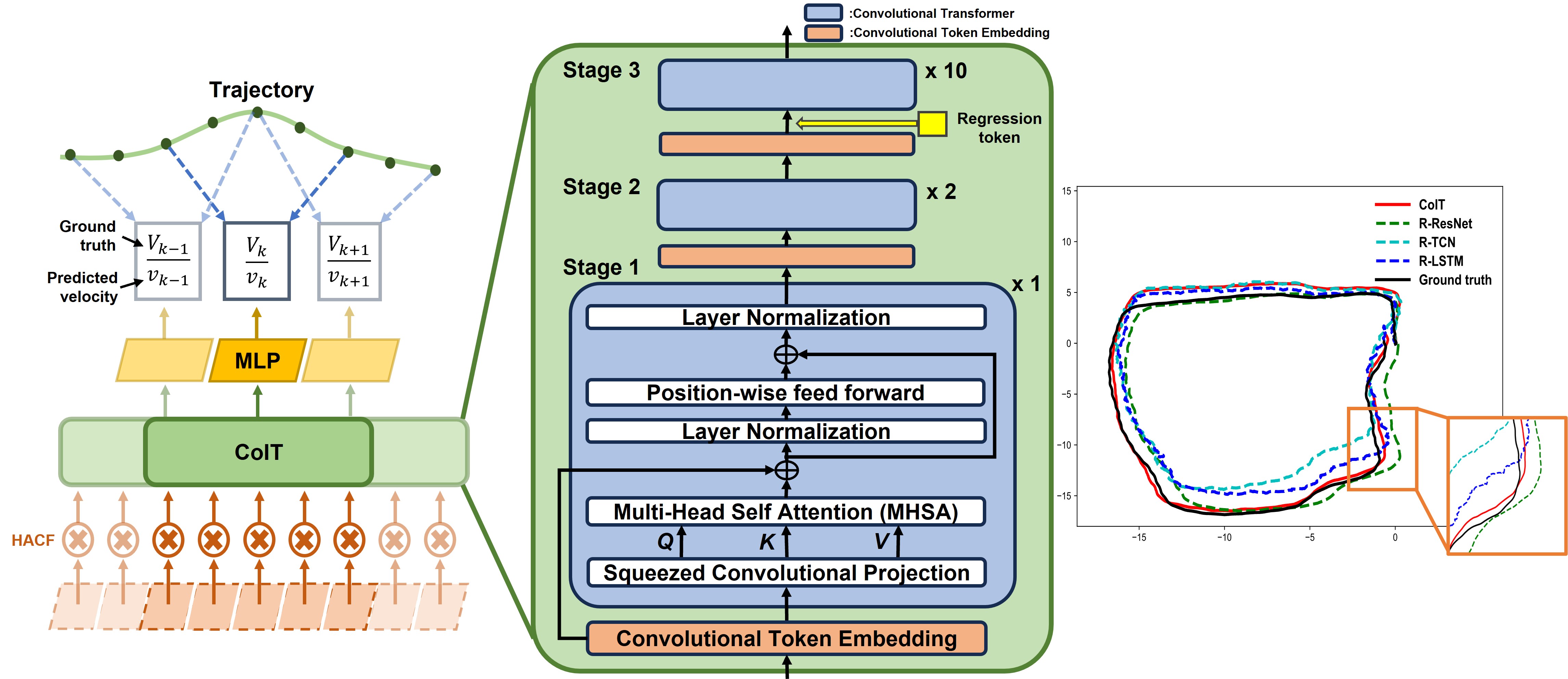 Enhancing Trajectory Estimation with Convolutional IMU Transformer